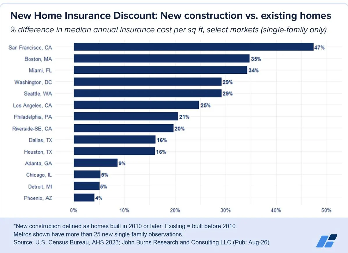 jbrec-insurance-new-homes-graphs-03.jpg